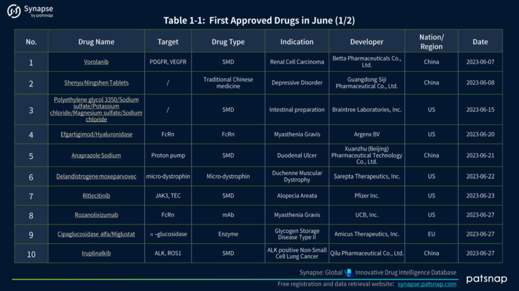 June 2023 Global Approved Drugs, Synapse 